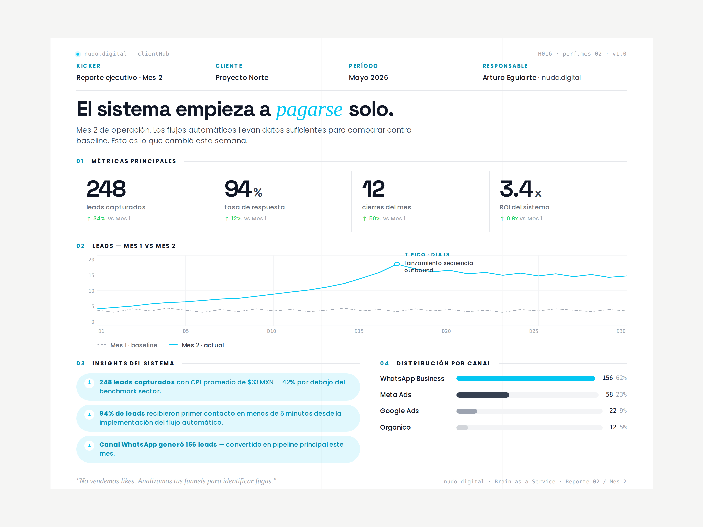 Dashboard de métricas — KPIs + chart + insights de mejora vs. baseline del mes 1