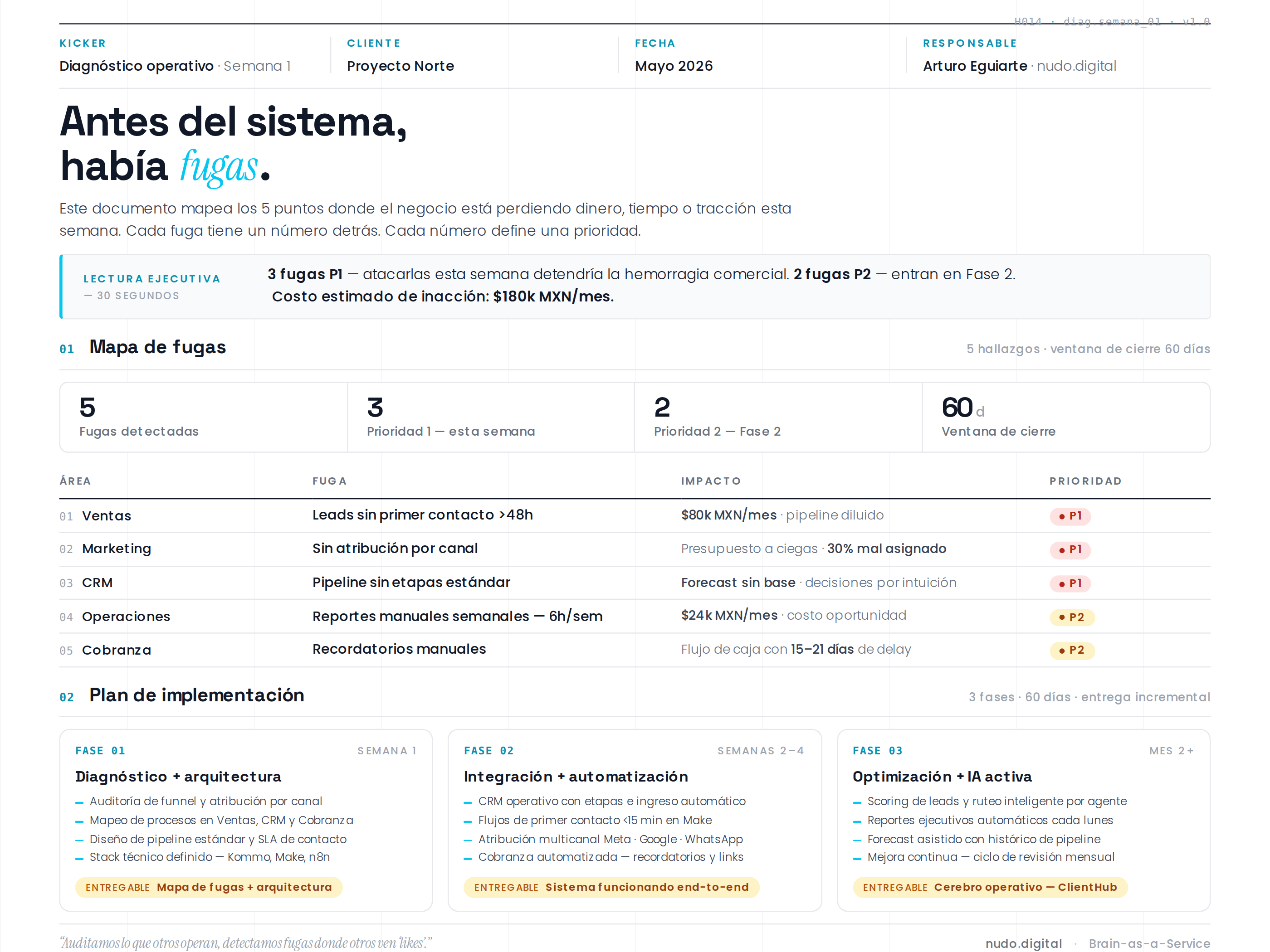 Mapa de fugas documentado al estilo Notion — plan de acción priorizado por hito