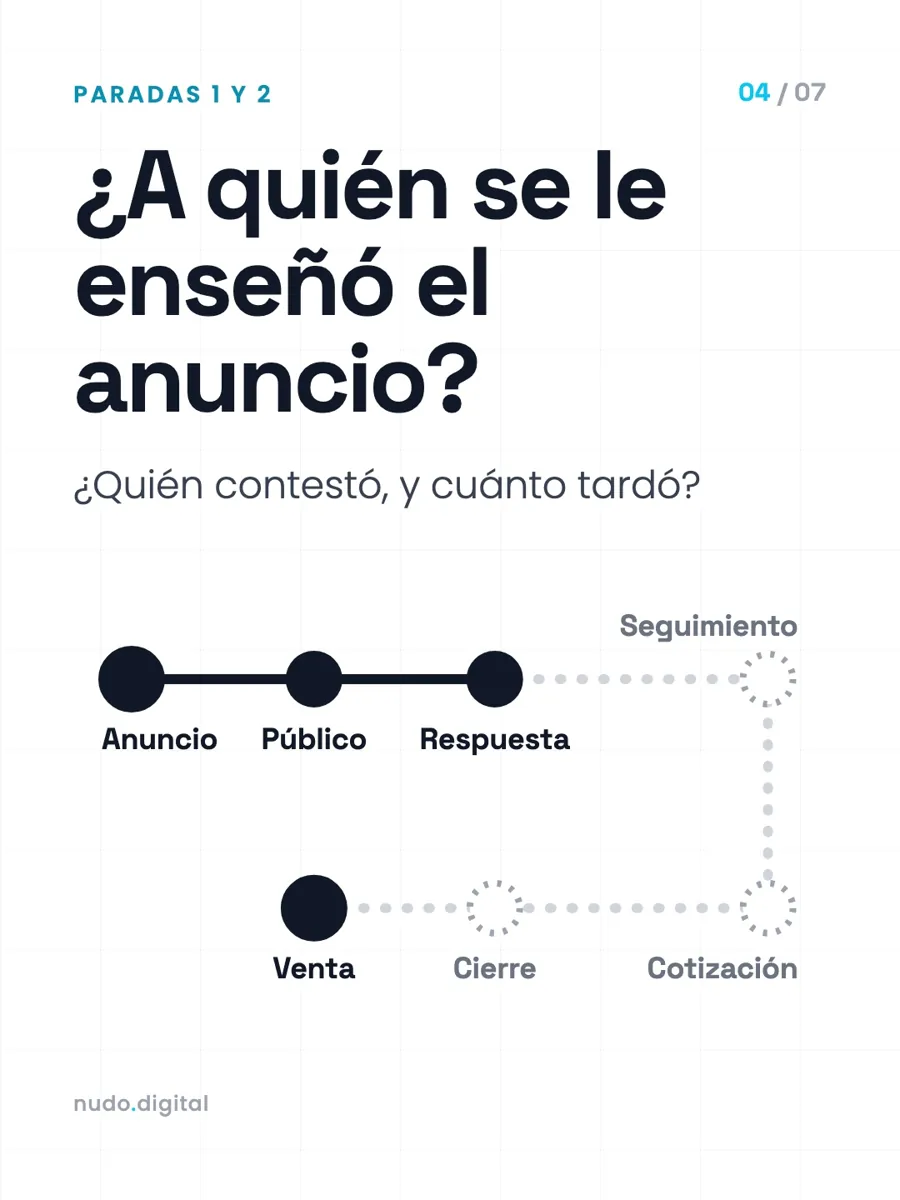 ¿A quién se le enseñó el anuncio? ¿Quién contestó, y cuánto tardó?