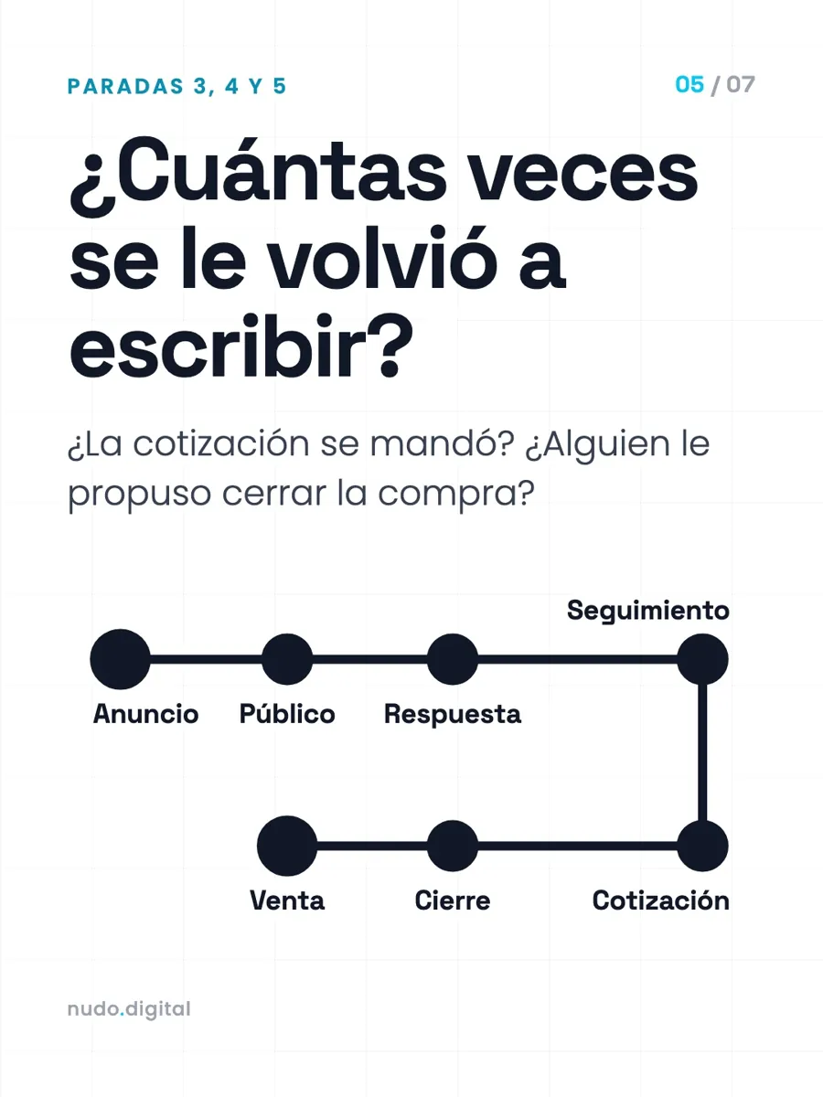 ¿Cuántas veces se le volvió a escribir? ¿La cotización se mandó? ¿Alguien le propuso cerrar la compra?