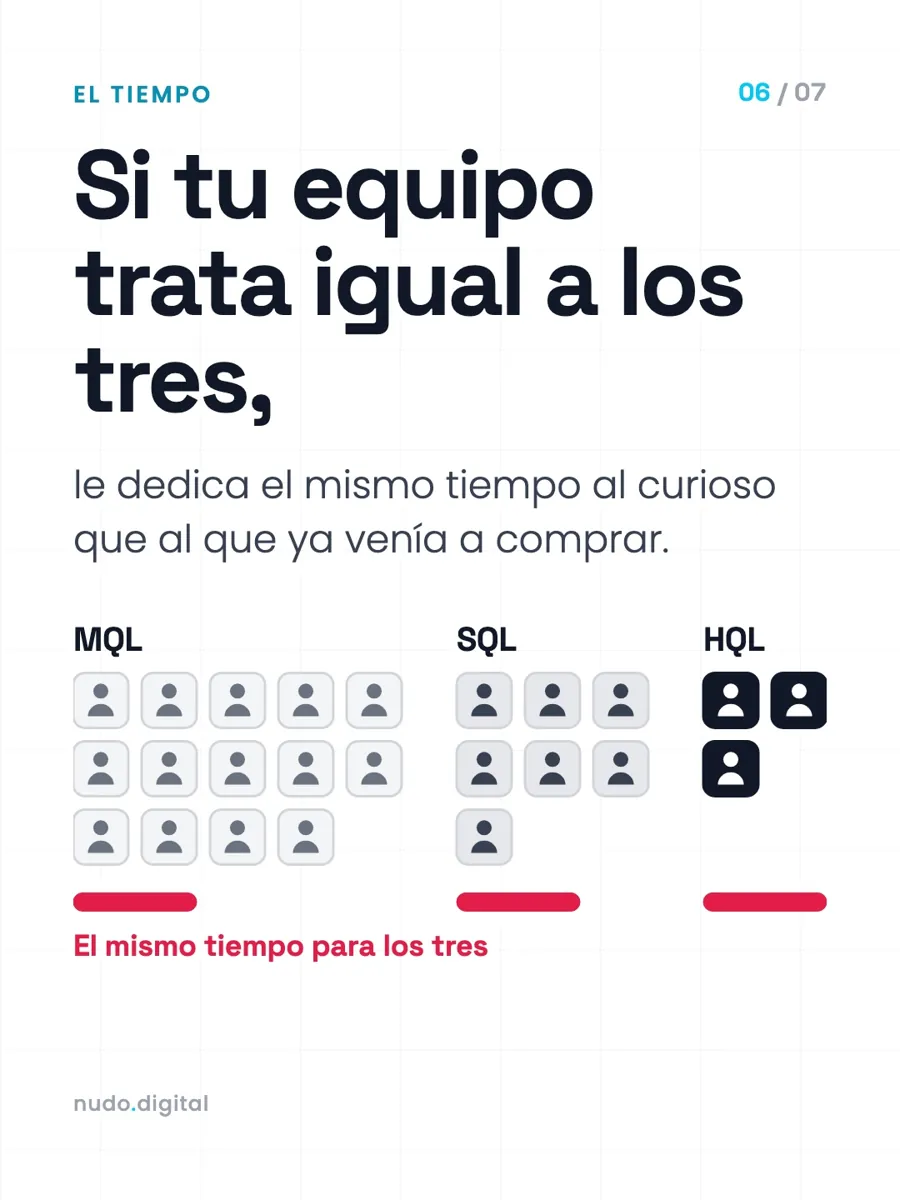 Si tu equipo trata igual a los tres, le dedica el mismo tiempo al curioso que al que ya venía a comprar.