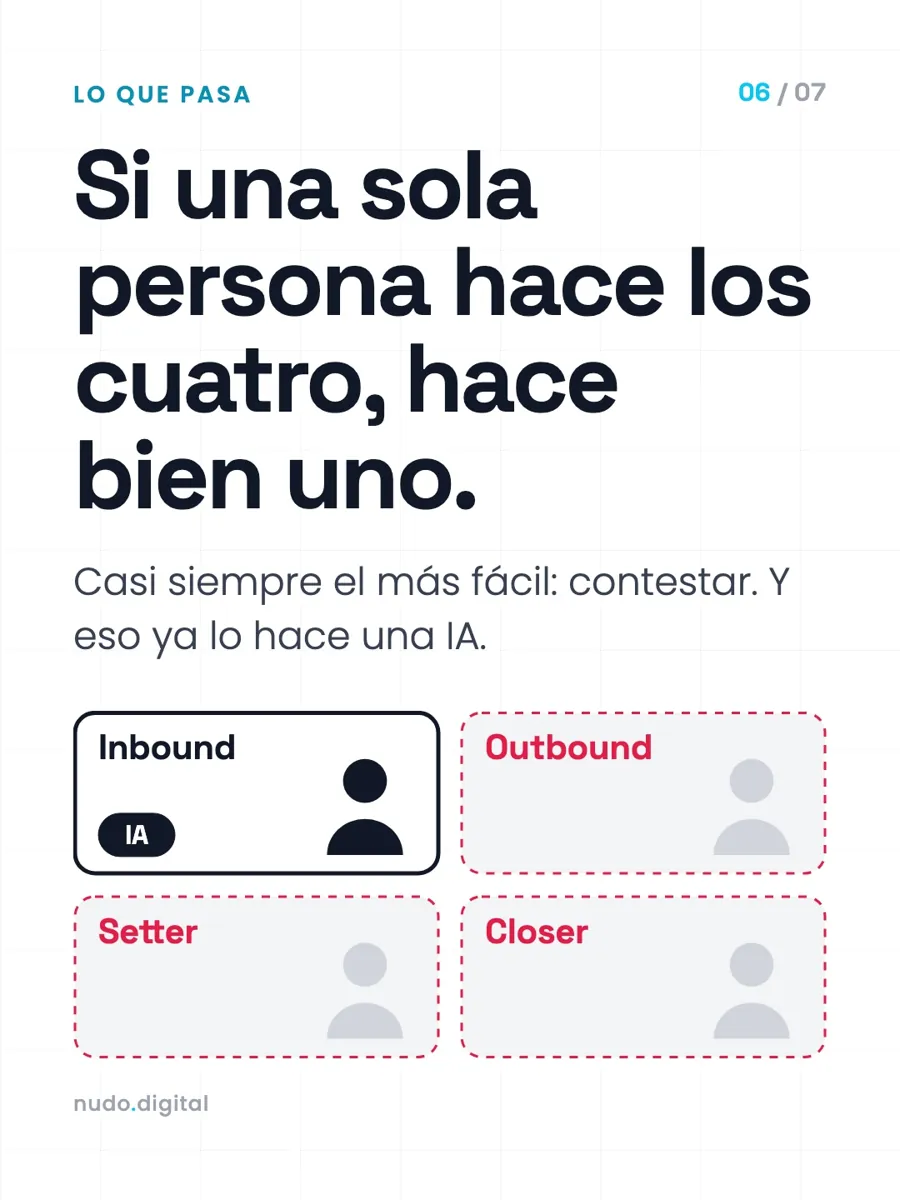 Si una sola persona hace los cuatro, hace bien uno. Casi siempre el más fácil: contestar. Y eso ya lo hace una IA.