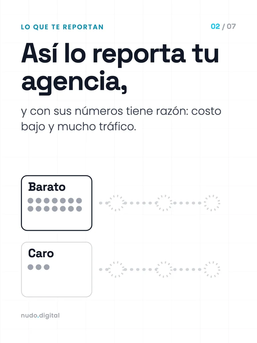 Así lo reporta tu agencia, y con sus números tiene razón: costo bajo y mucho tráfico.