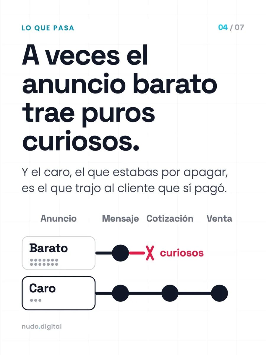 A veces el anuncio barato trae puros curiosos. Y el caro, el que estabas por apagar, es el que trajo al cliente que sí pagó.