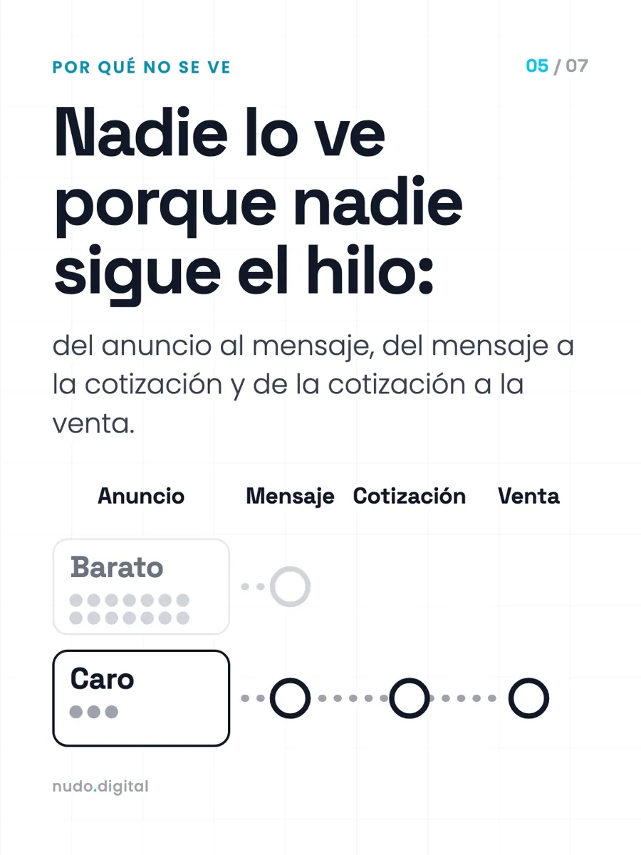 Nadie lo ve porque nadie sigue el hilo: del anuncio al mensaje, del mensaje a la cotización y de la cotización a la venta.