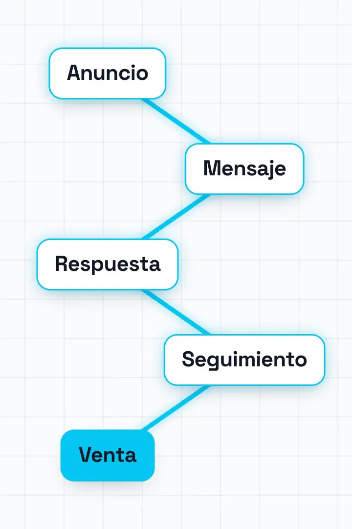 Mapa de fugas que se dibuja solo: anuncio, mensaje, respuesta, seguimiento y venta; en dos puntos el cliente se pierde, marcados en rojo, y al final la ruta corregida en cian.