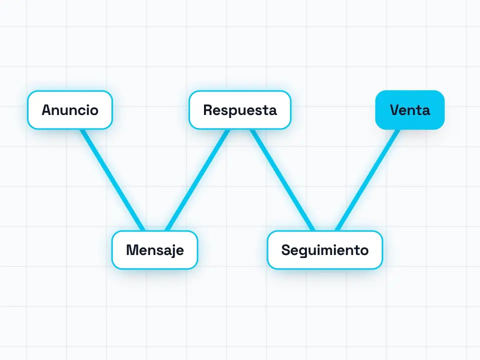 Mapa de fugas que se dibuja solo: anuncio, mensaje, respuesta, seguimiento y venta; en dos puntos el cliente se pierde, marcados en rojo, y al final la ruta corregida en cian.