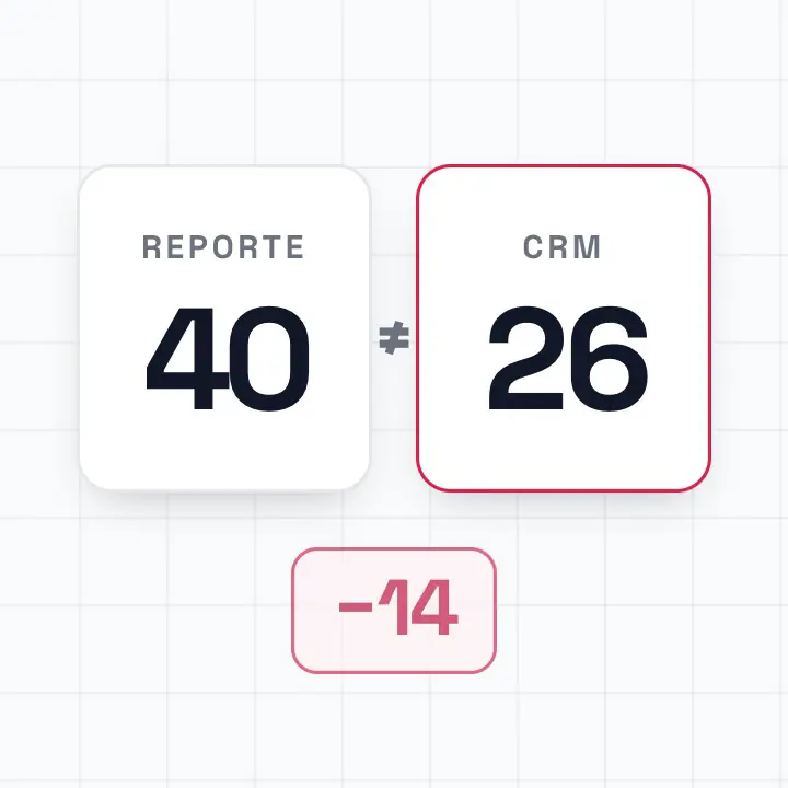 Dos contadores que no cuadran: el reporte marca 40 prospectos, el CRM 26, y la diferencia de 14 parpadea en rojo.